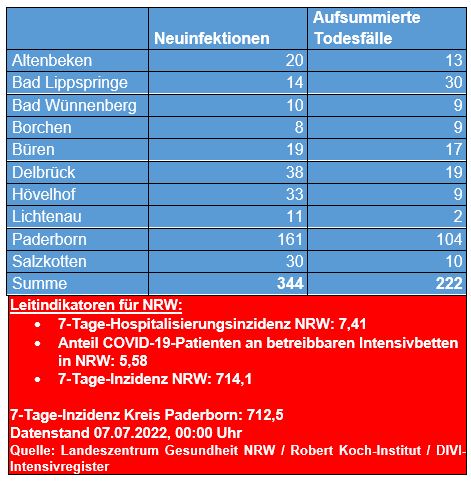 Corona-Update vom 4. Juli 2022